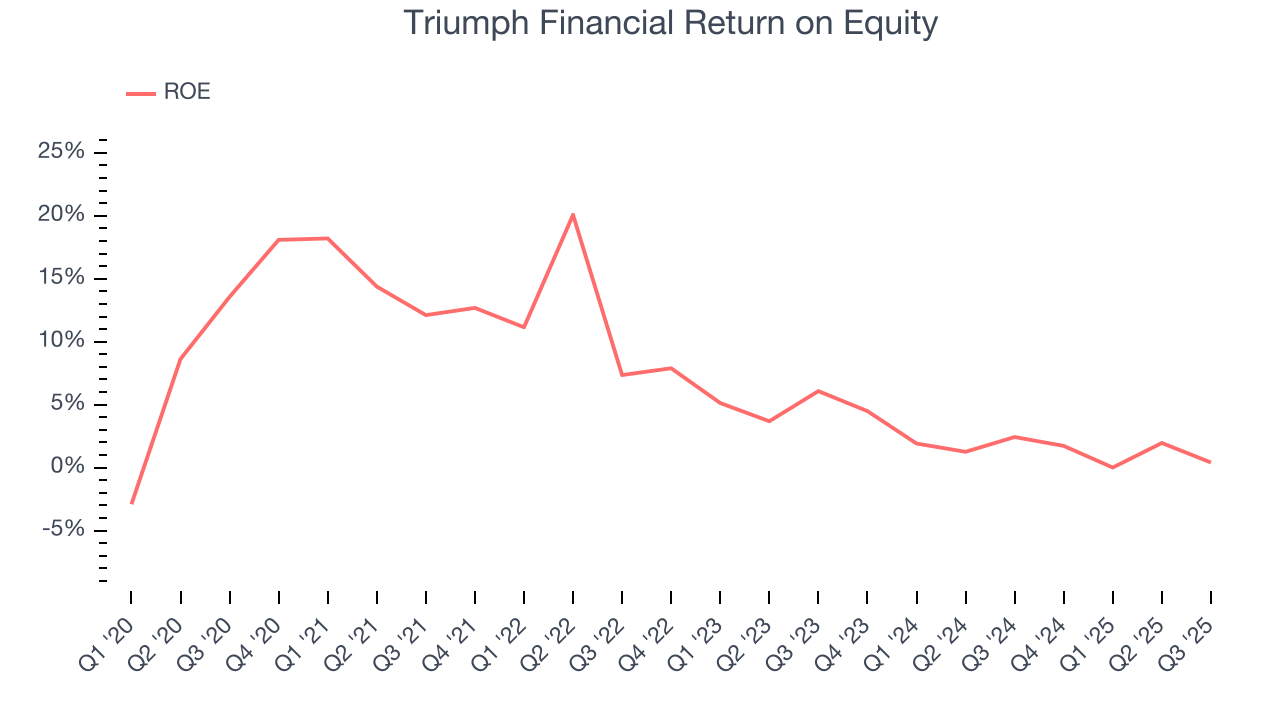 Triumph Financial Return on Equity