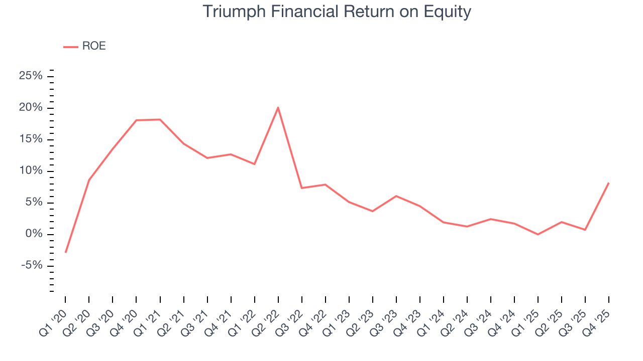 Triumph Financial Return on Equity