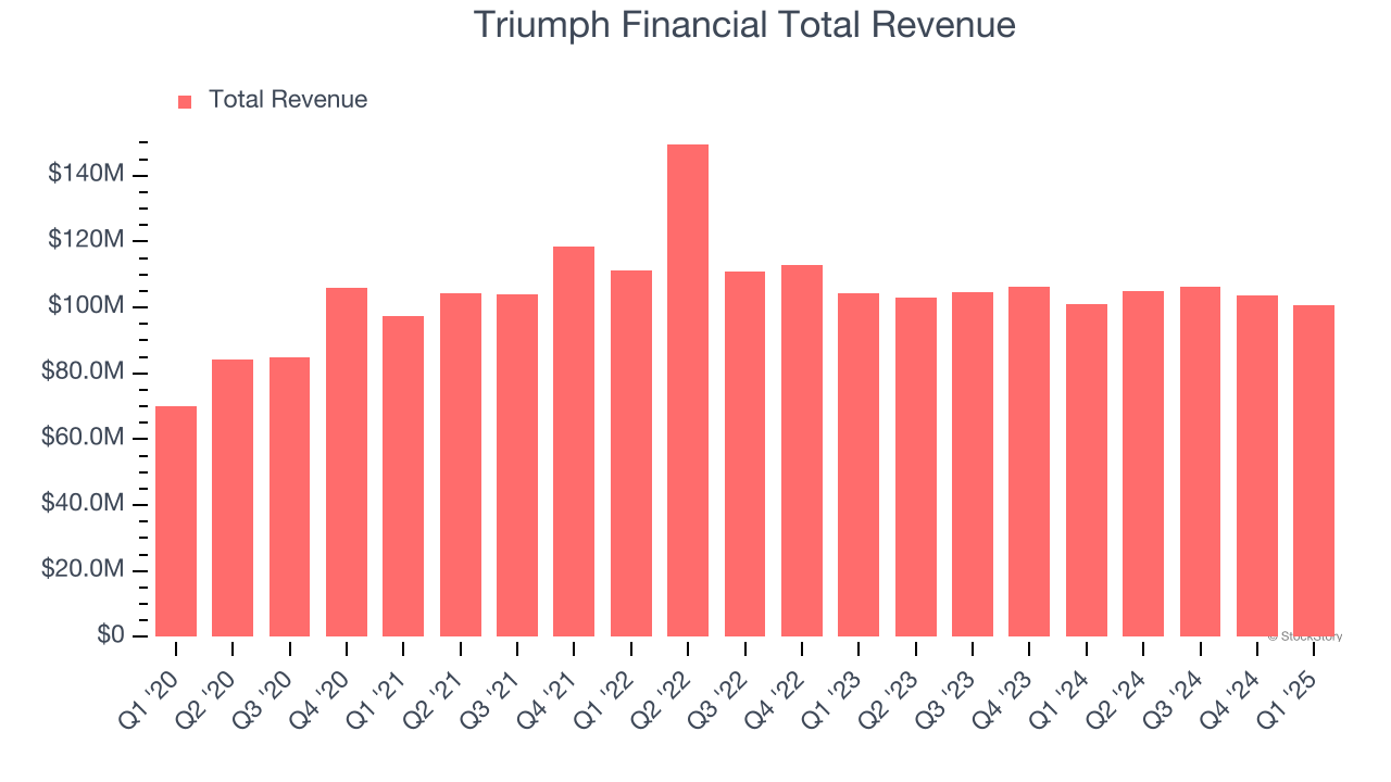 Triumph Financial Total Revenue