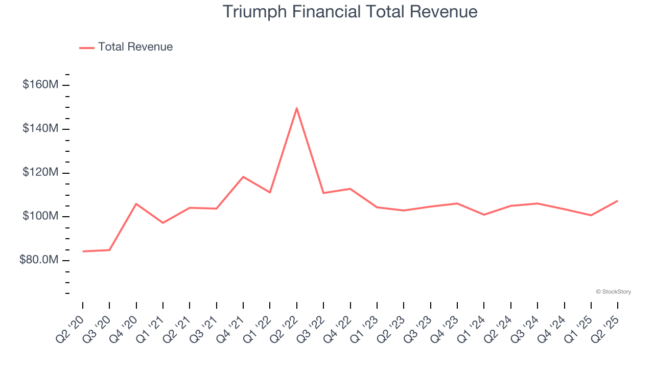 Triumph Financial Total Revenue