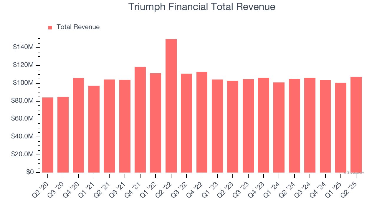 Triumph Financial Total Revenue