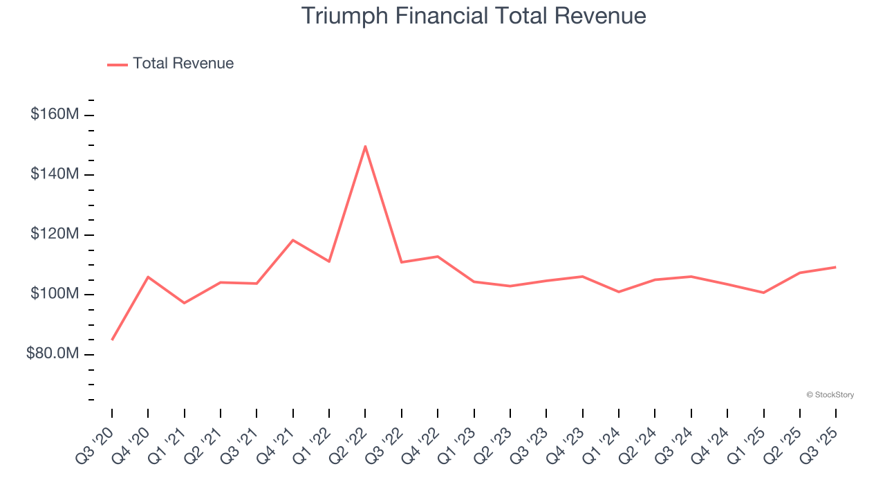 Triumph Financial Total Revenue