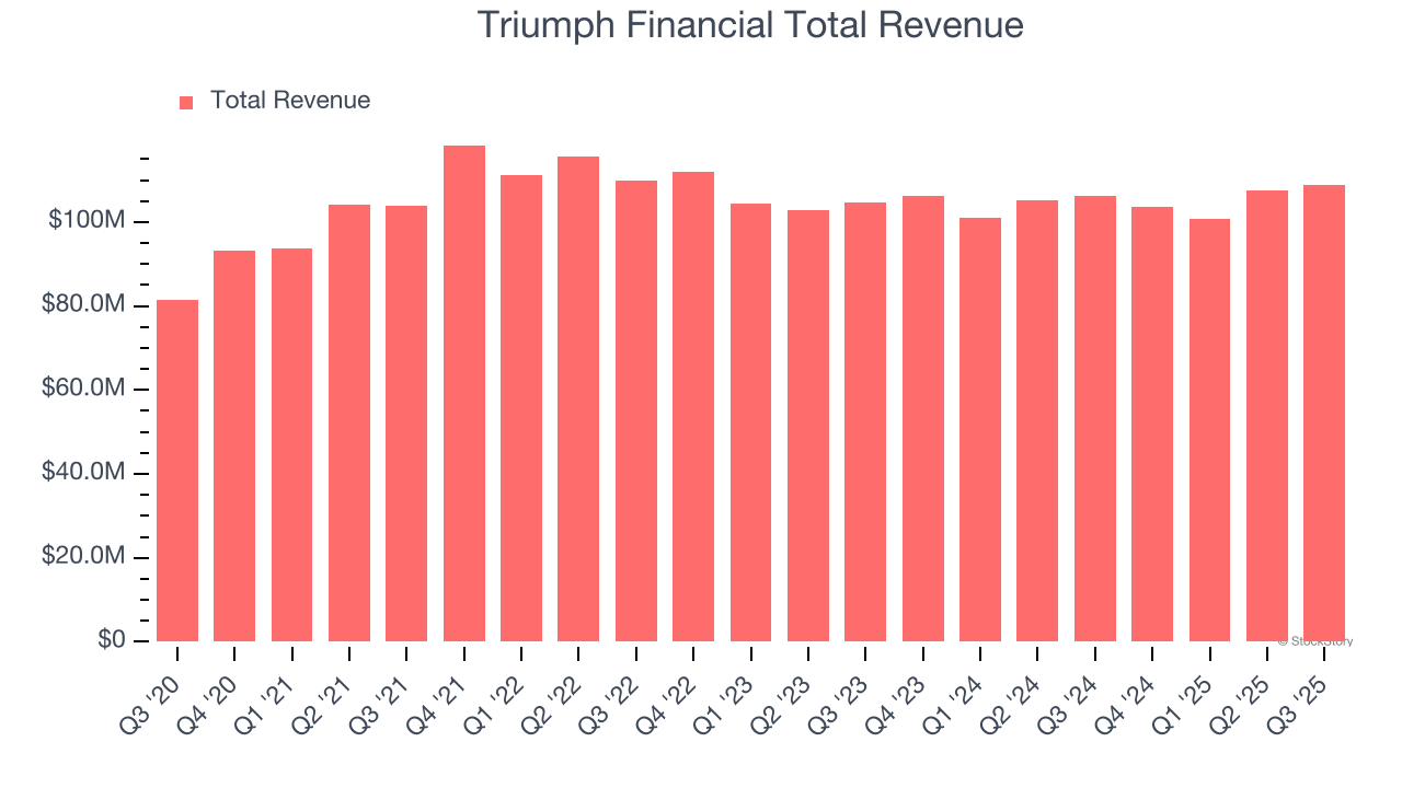 Triumph Financial Total Revenue