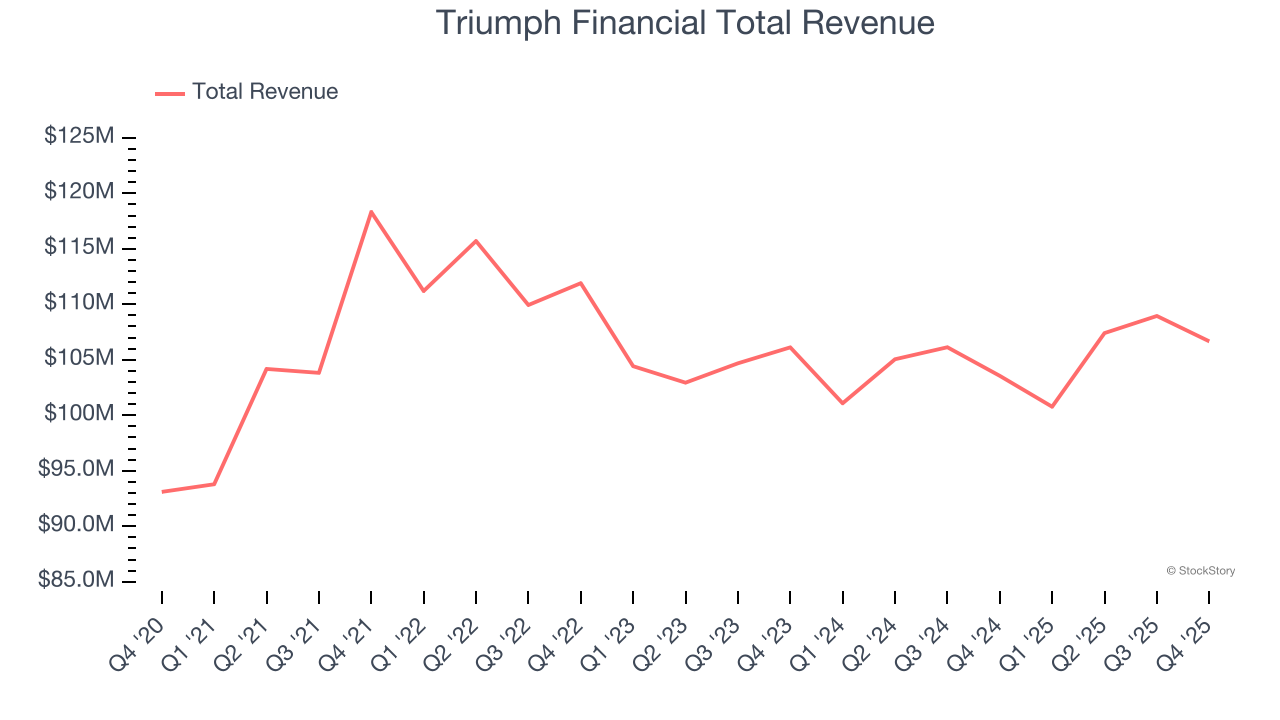 Triumph Financial Total Revenue