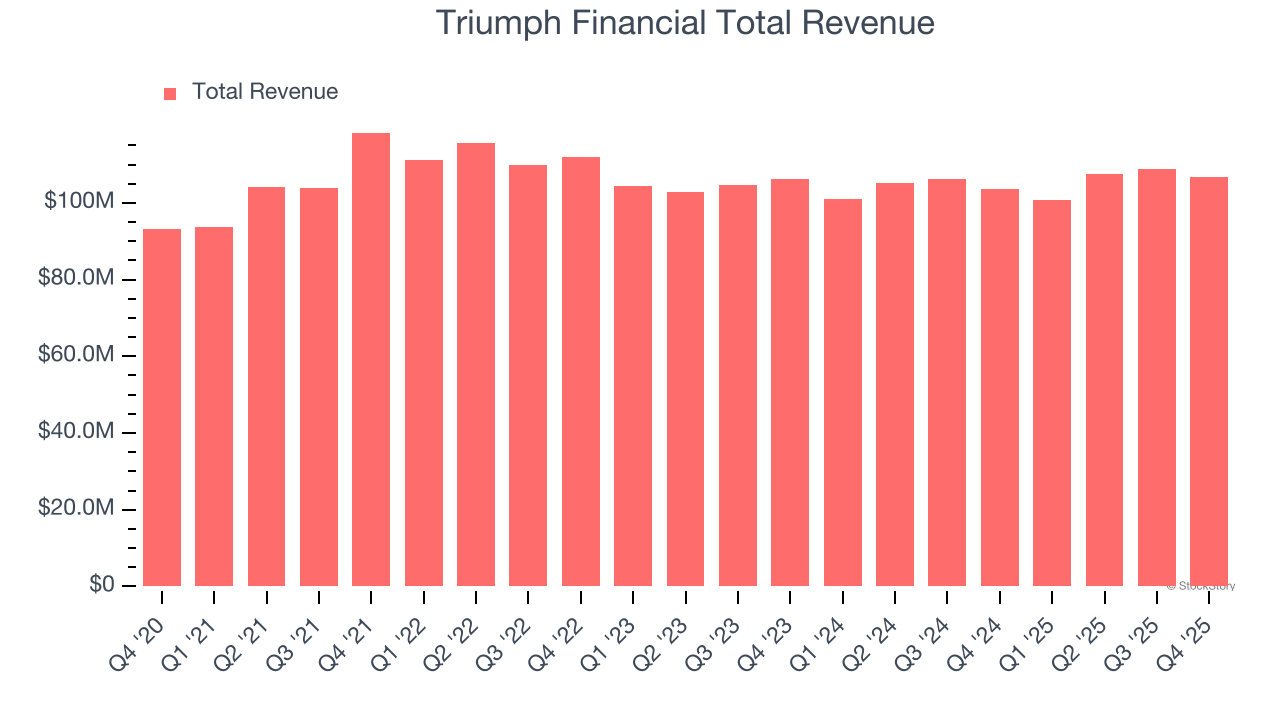 Triumph Financial Total Revenue