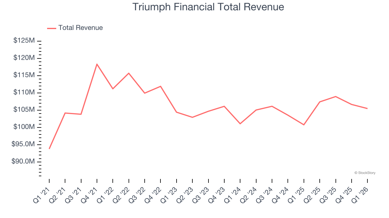 Triumph Financial Total Revenue