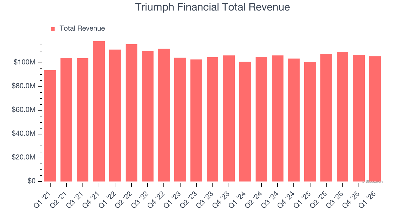 Triumph Financial Total Revenue