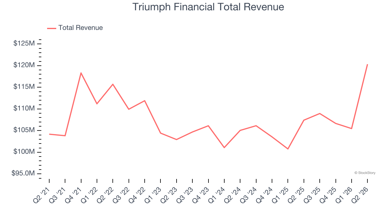 Triumph Financial Total Revenue