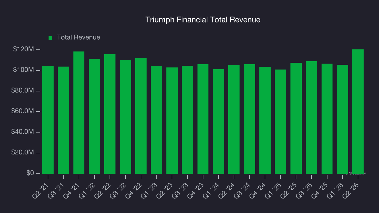Triumph Financial Total Revenue