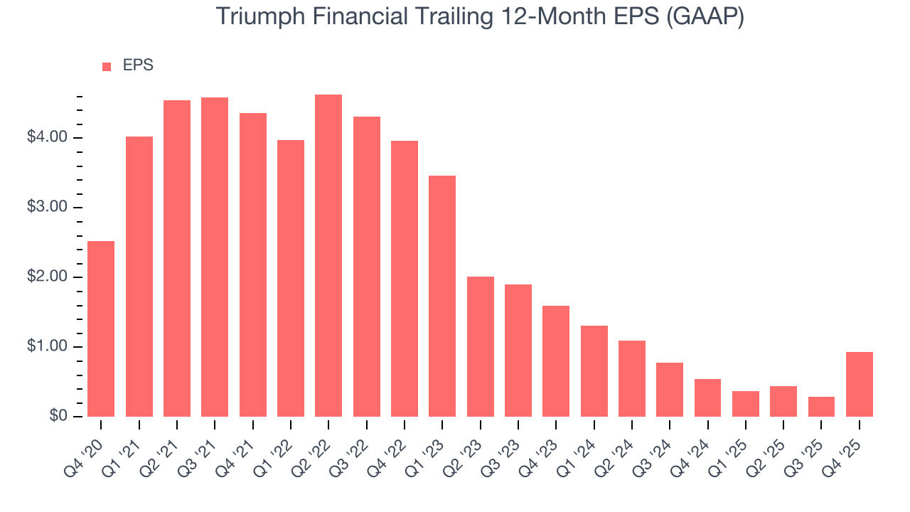 Triumph Financial Trailing 12-Month EPS (GAAP)
