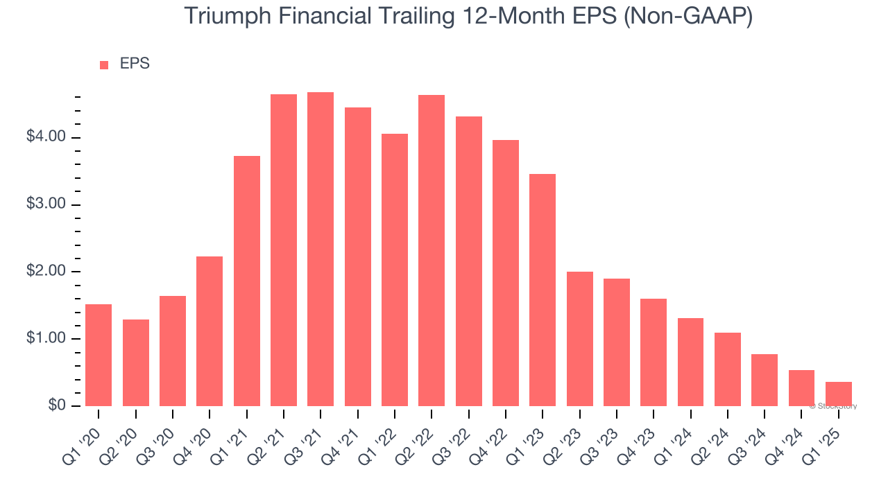 Triumph Financial Trailing 12-Month EPS (Non-GAAP)