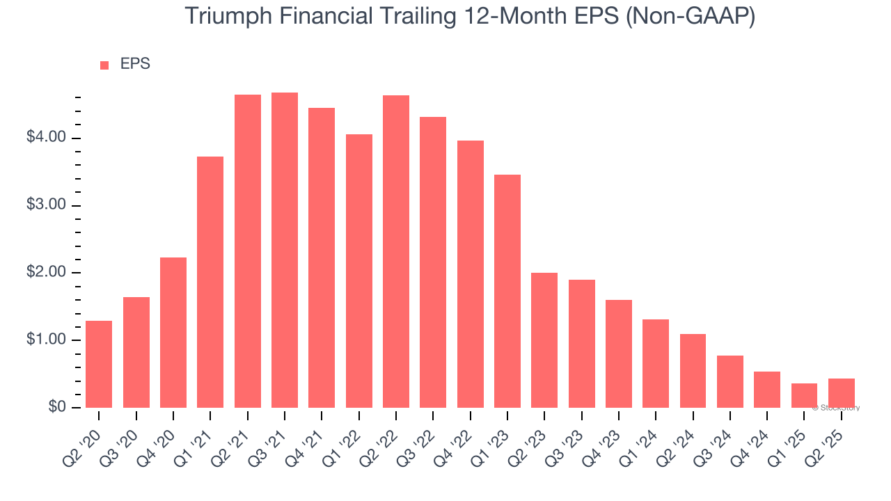 Triumph Financial Trailing 12-Month EPS (Non-GAAP)