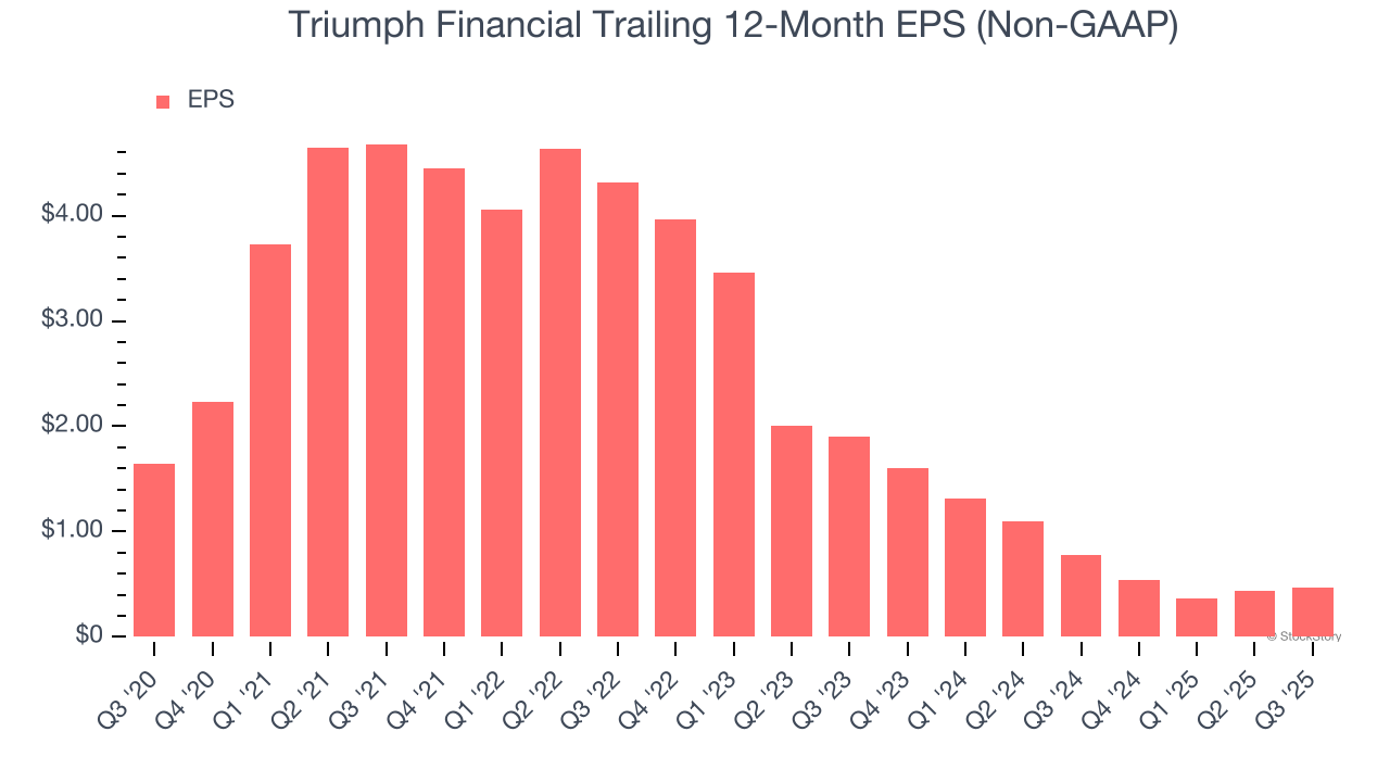Triumph Financial Trailing 12-Month EPS (Non-GAAP)