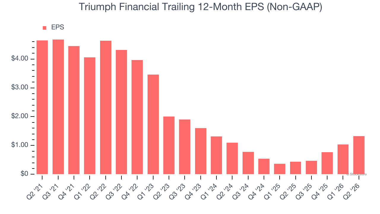 Triumph Financial Trailing 12-Month EPS (Non-GAAP)