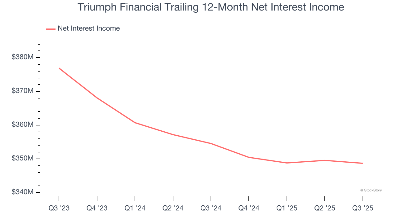 Triumph Financial Trailing 12-Month Net Interest Income