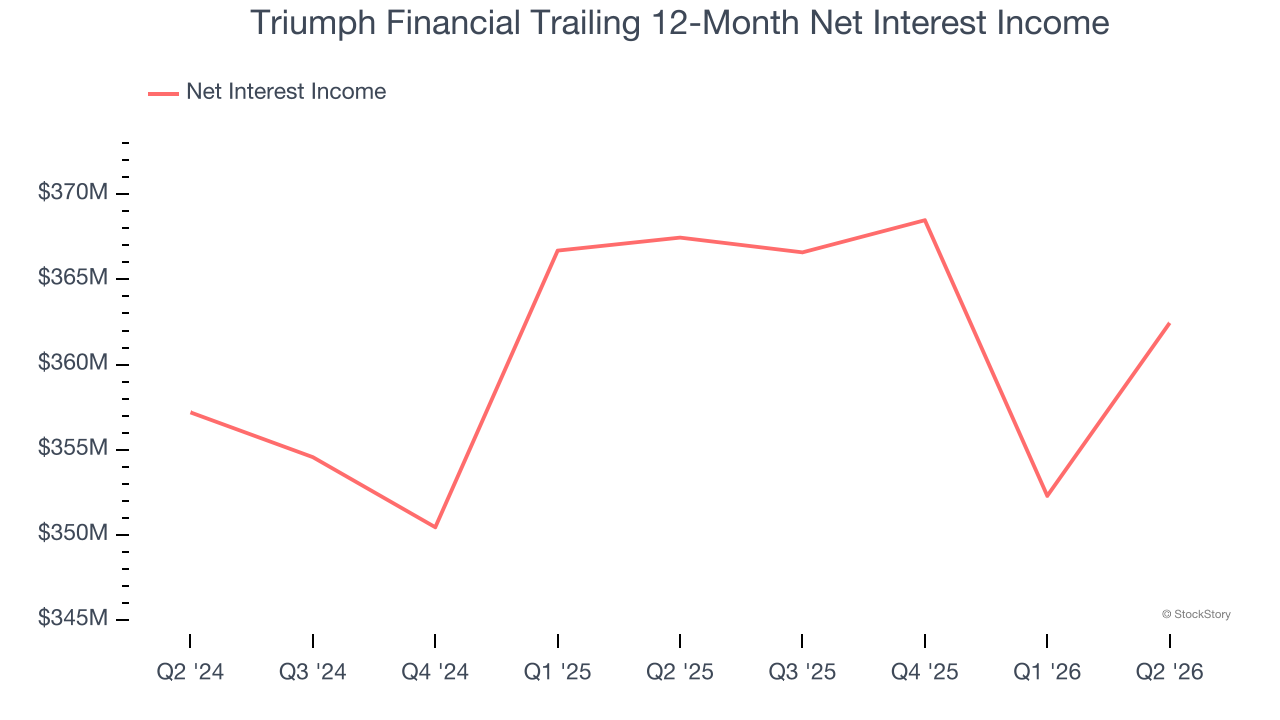 Triumph Financial Trailing 12-Month Net Interest Income