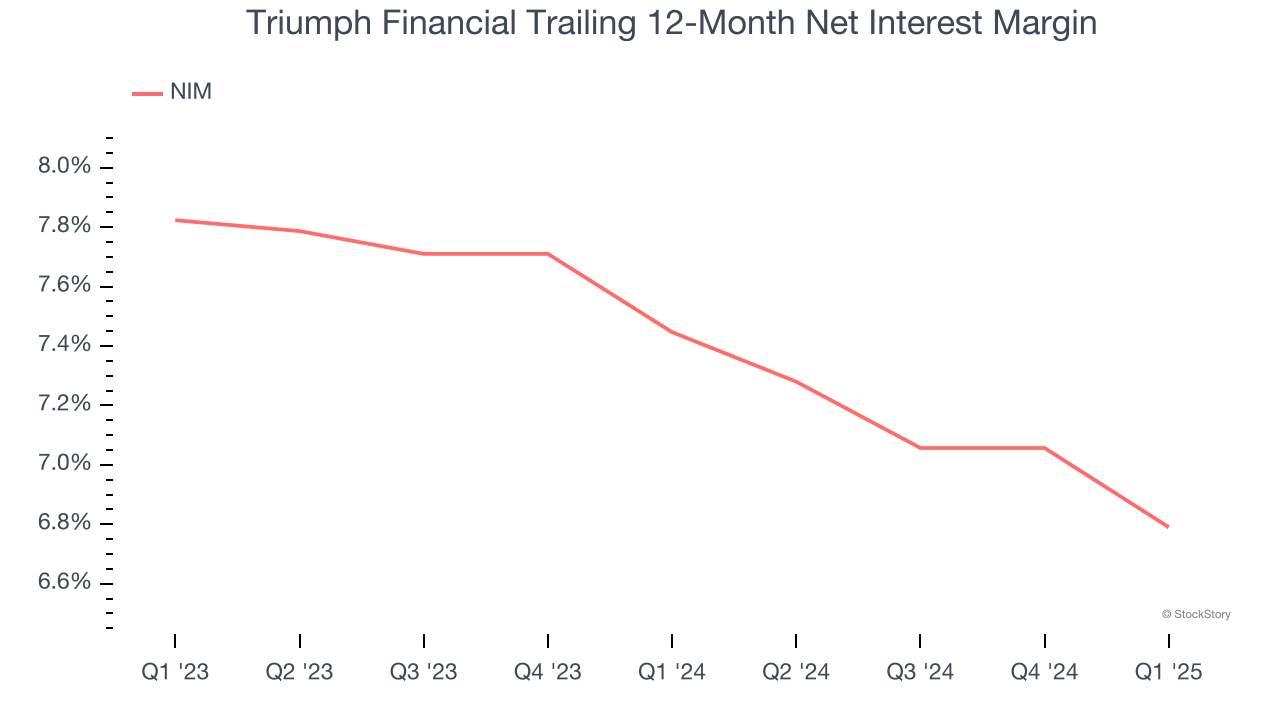 Triumph Financial Trailing 12-Month Net Interest Margin
