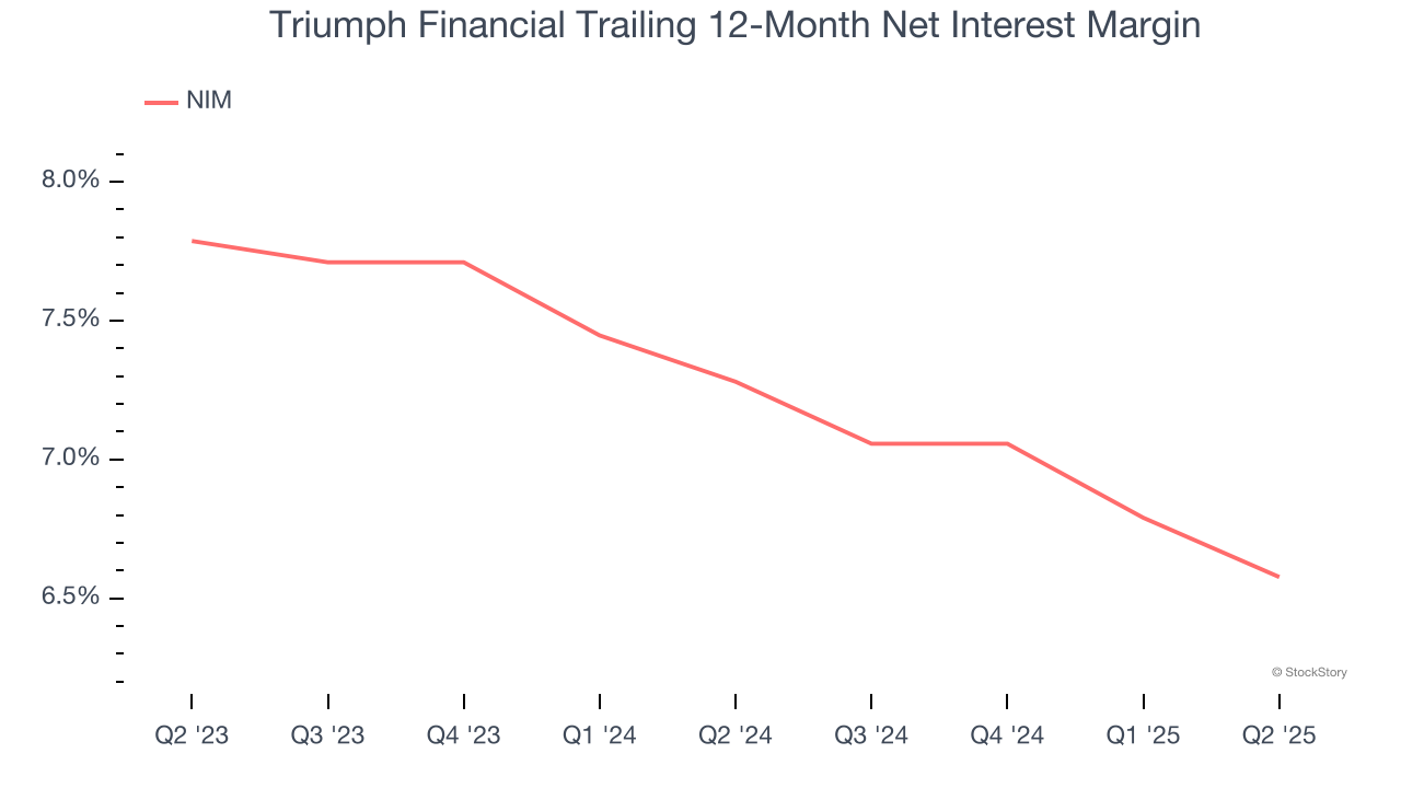 Triumph Financial Trailing 12-Month Net Interest Margin