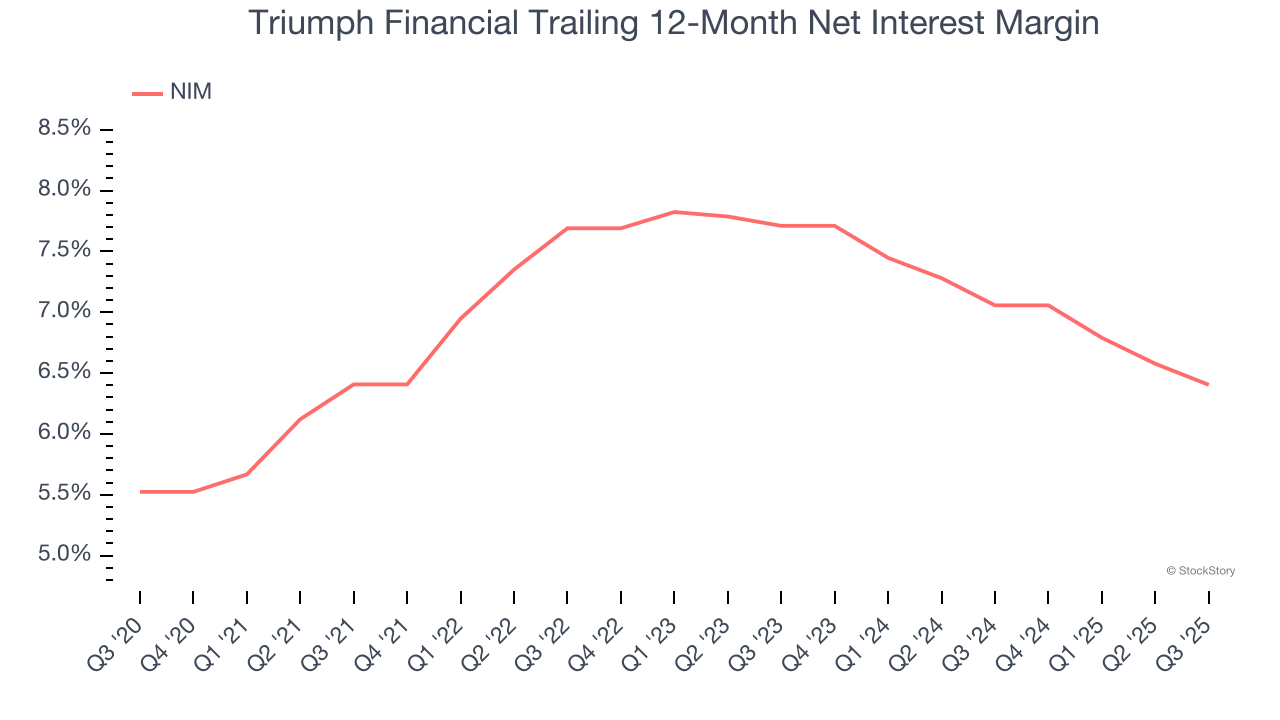 Triumph Financial Trailing 12-Month Net Interest Margin