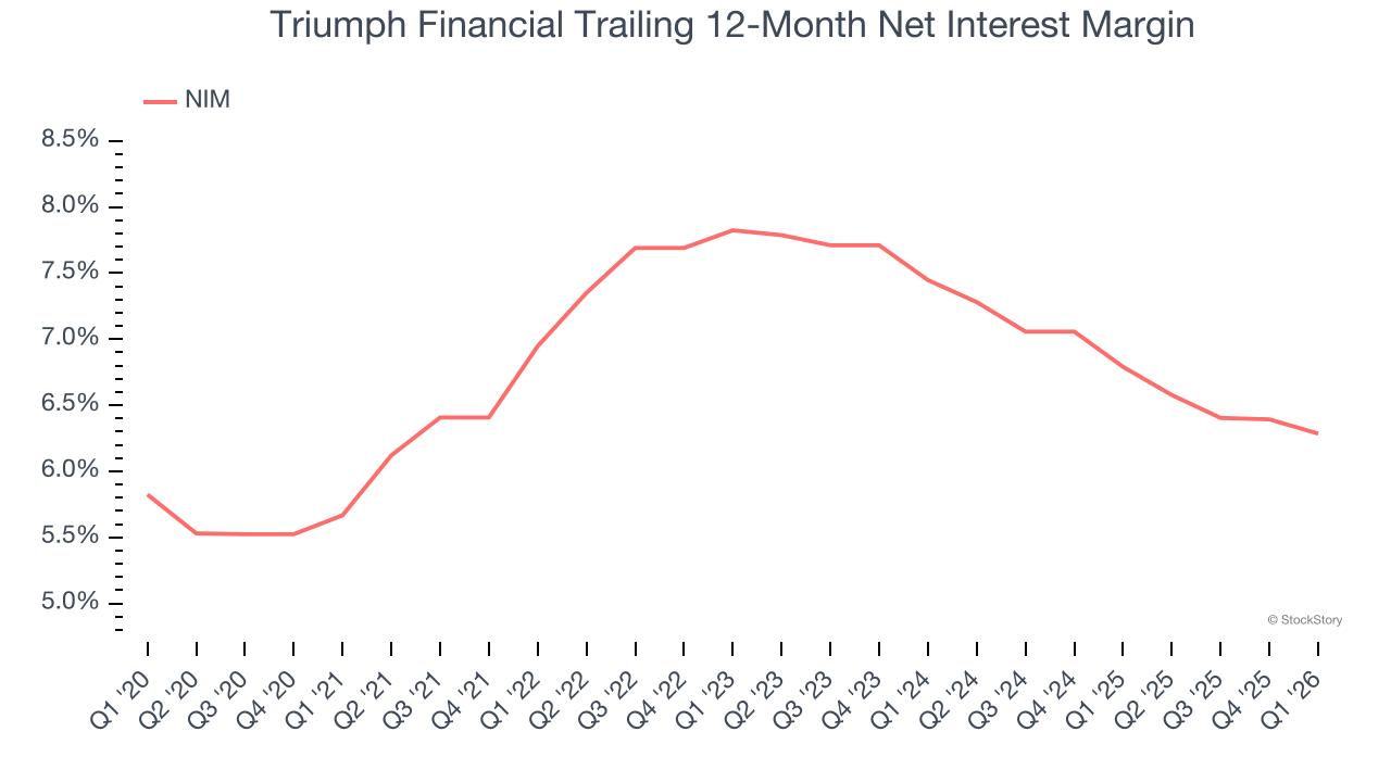 Triumph Financial Trailing 12-Month Net Interest Margin