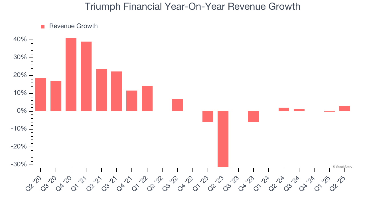 Triumph Financial Year-On-Year Revenue Growth