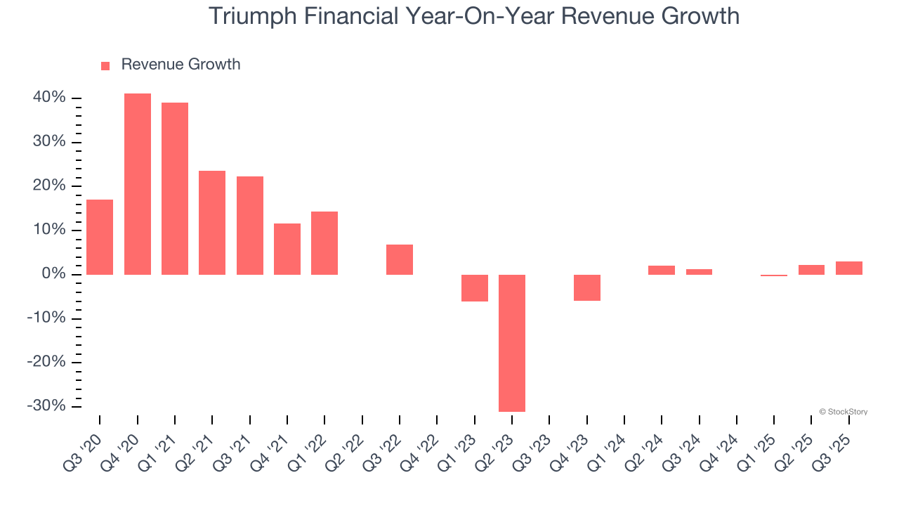 Triumph Financial Year-On-Year Revenue Growth
