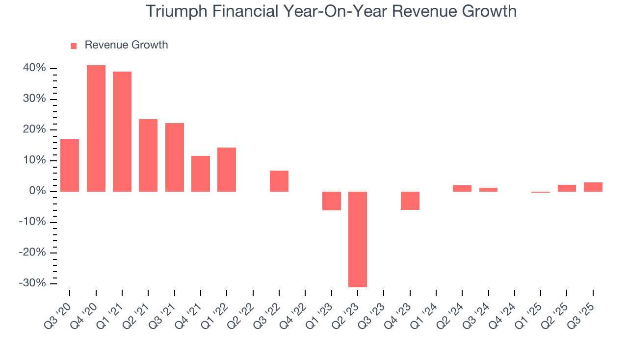 Triumph Financial Year-On-Year Revenue Growth