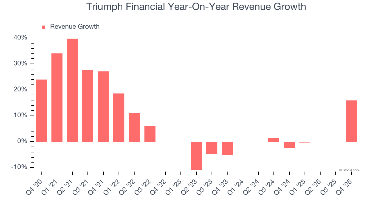 Triumph Financial Year-On-Year Revenue Growth