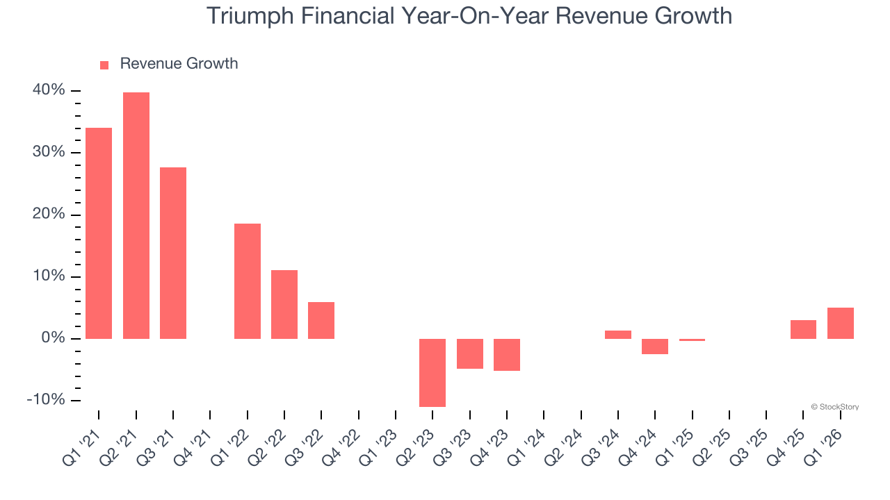 Triumph Financial Year-On-Year Revenue Growth