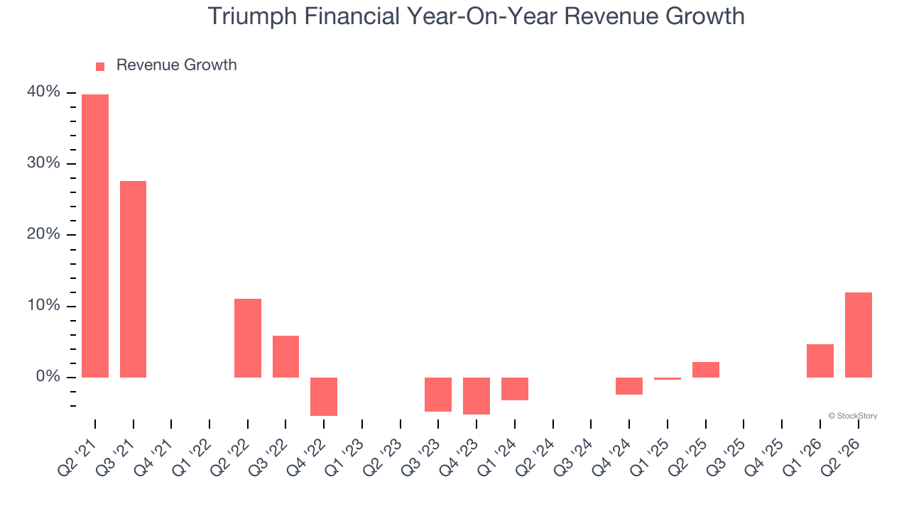 Triumph Financial Year-On-Year Revenue Growth