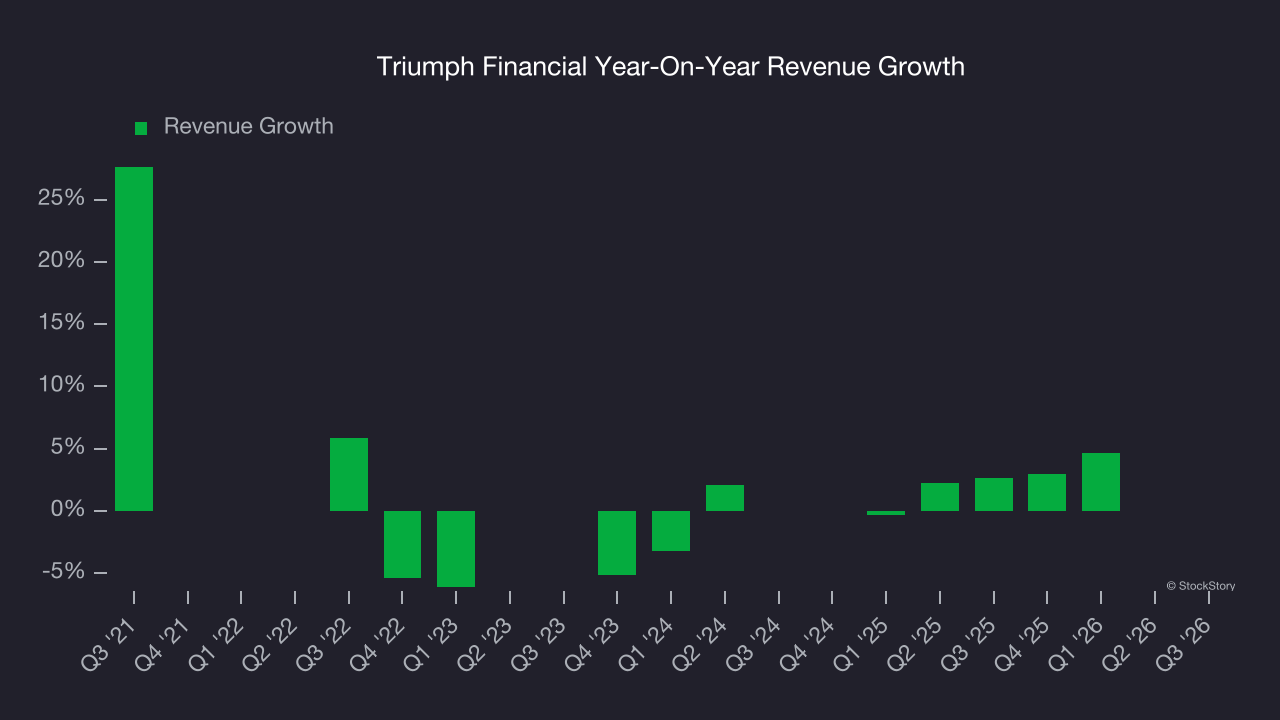 Triumph Financial Year-On-Year Revenue Growth