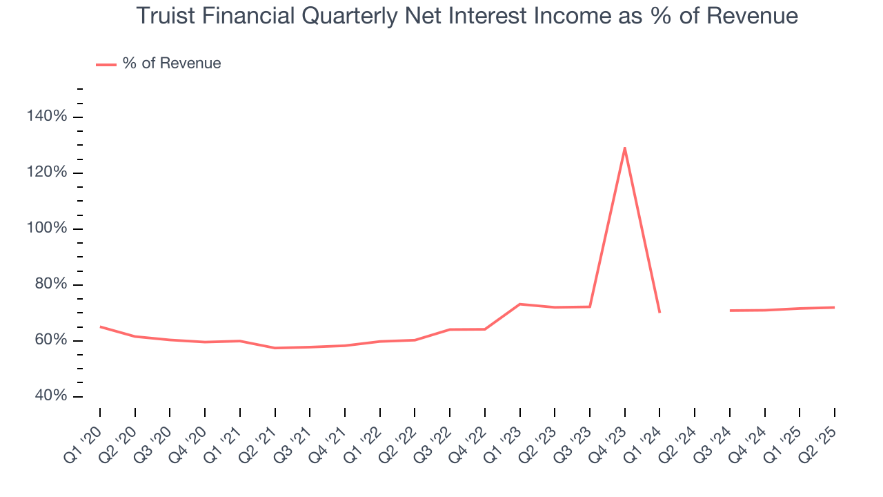 Truist Financial Quarterly Net Interest Income as % of Revenue