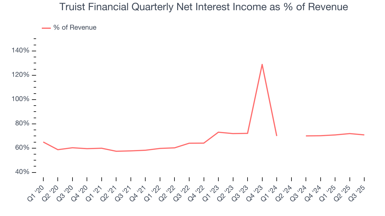 Truist Financial Quarterly Net Interest Income as % of Revenue