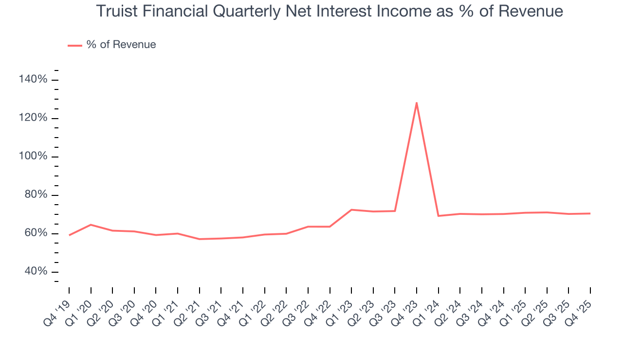 Truist Financial Quarterly Net Interest Income as % of Revenue
