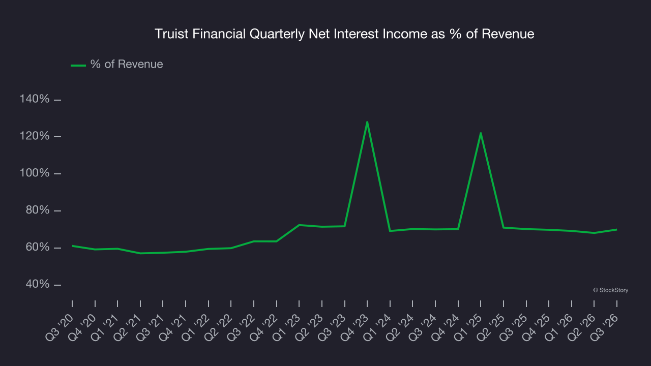 Truist Financial Quarterly Net Interest Income as % of Revenue