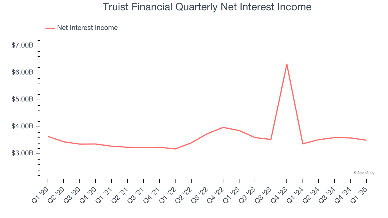 Truist Financial Quarterly Net Interest Income