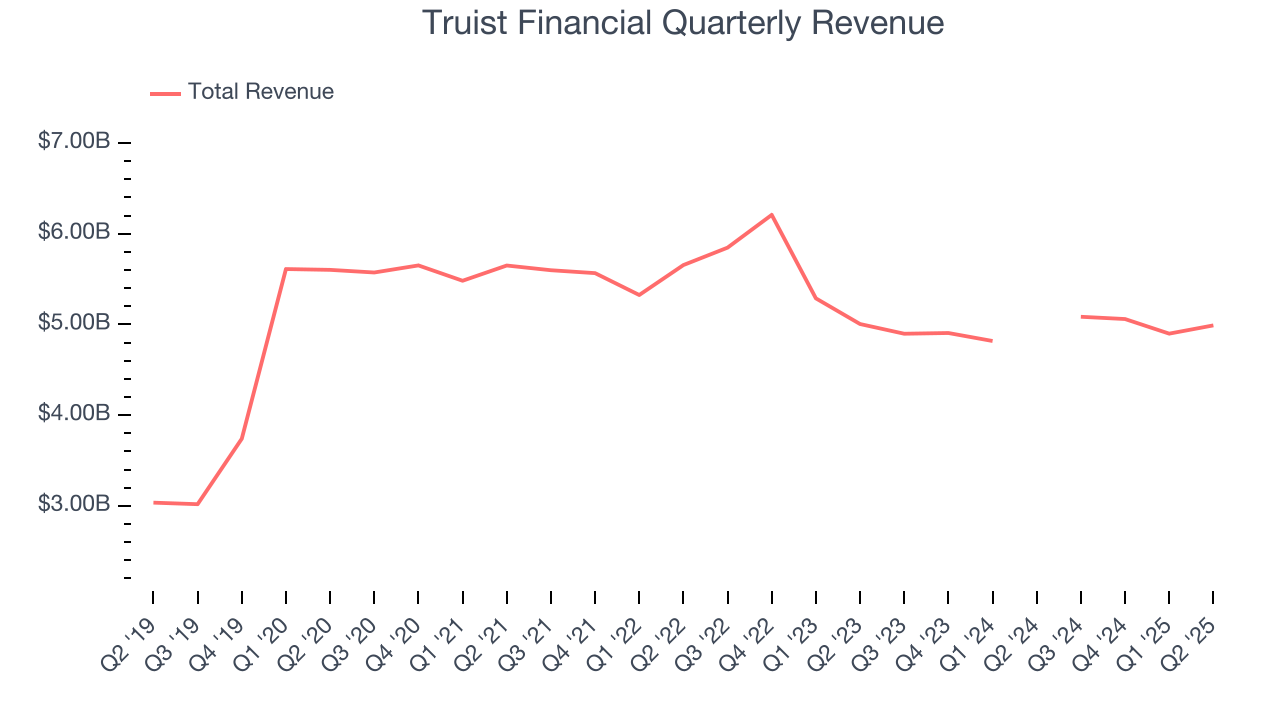 Truist Financial Quarterly Revenue