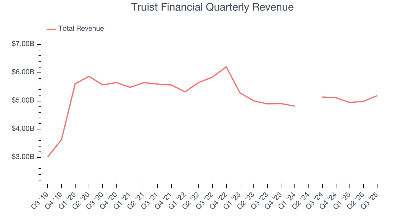 Truist Financial Quarterly Revenue