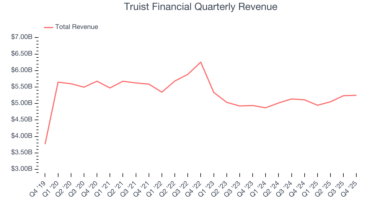 Truist Financial Quarterly Revenue