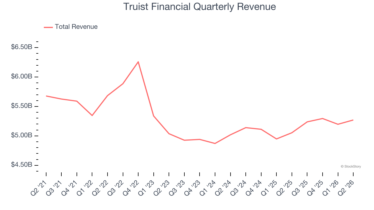 Truist Financial Quarterly Revenue