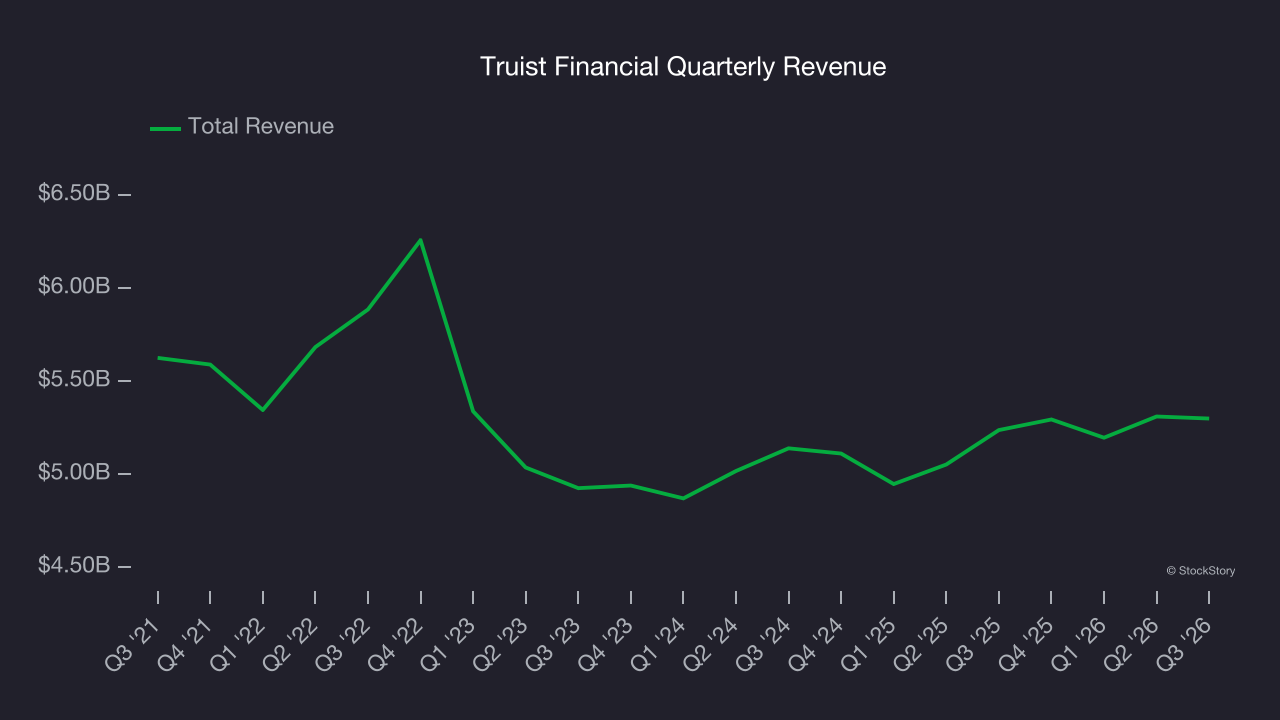Truist Financial Quarterly Revenue