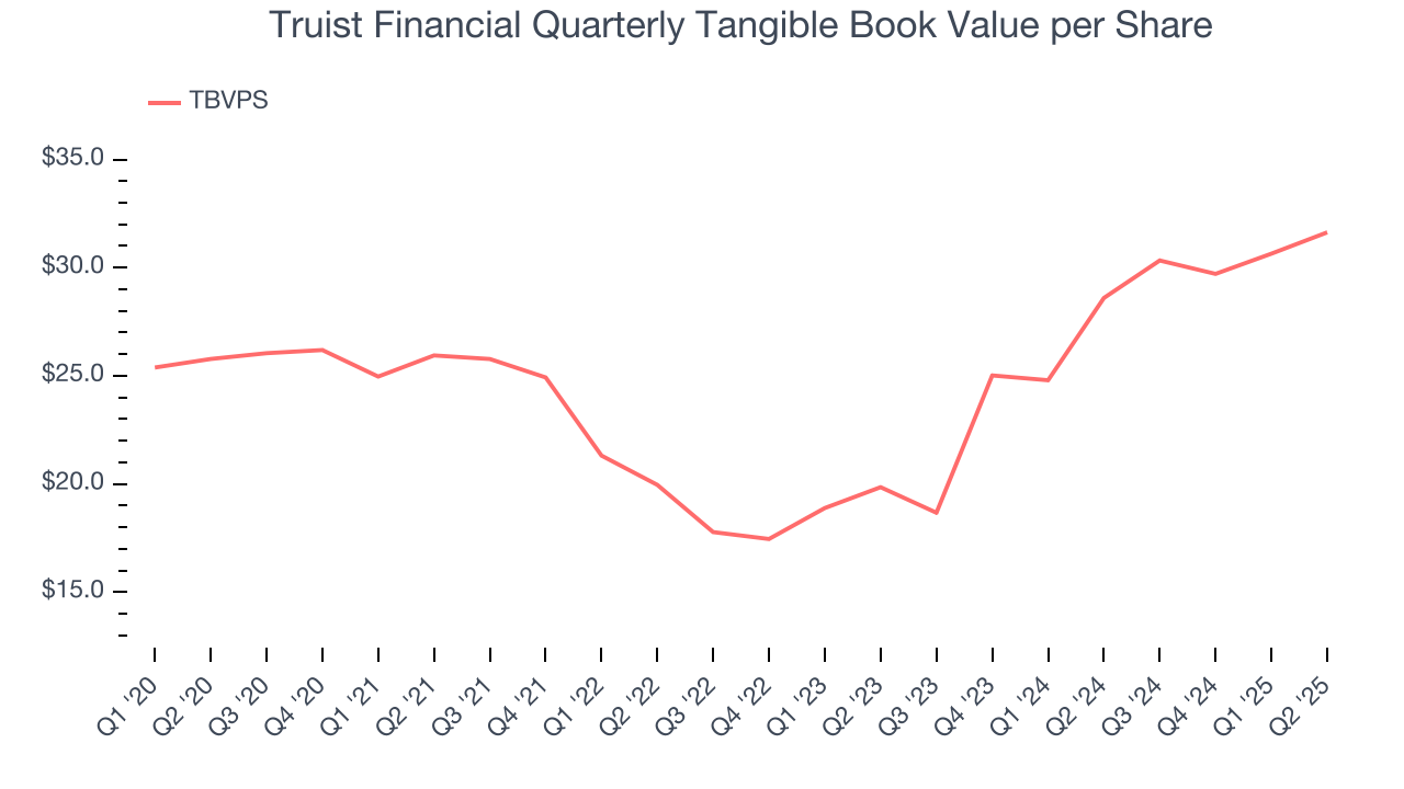 Truist Financial Quarterly Tangible Book Value per Share