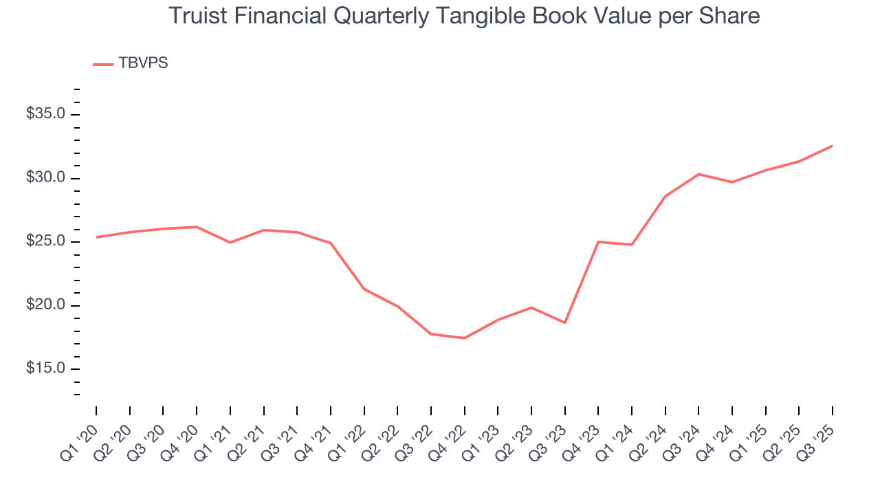 Truist Financial Quarterly Tangible Book Value per Share