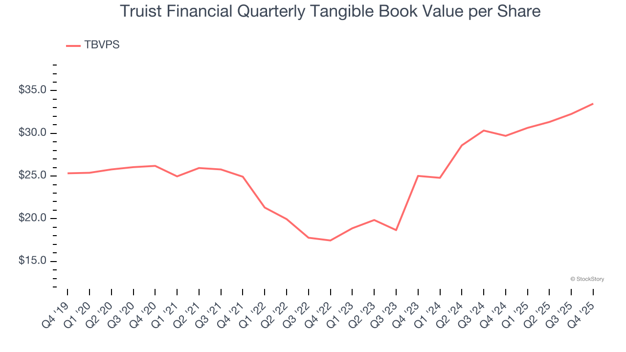 Truist Financial Quarterly Tangible Book Value per Share