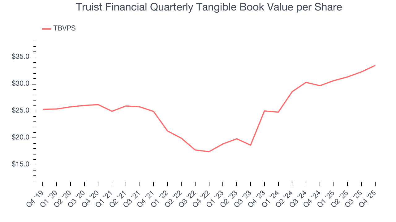 Truist Financial Quarterly Tangible Book Value per Share