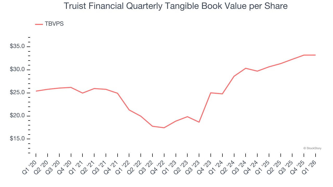 Truist Financial Quarterly Tangible Book Value per Share