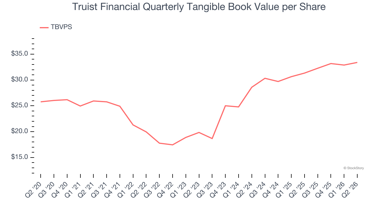 Truist Financial Quarterly Tangible Book Value per Share