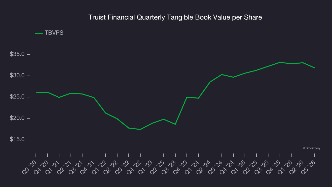 Truist Financial Quarterly Tangible Book Value per Share