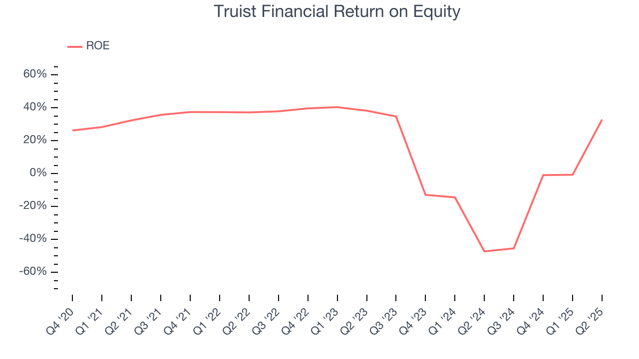Truist Financial Return on Equity