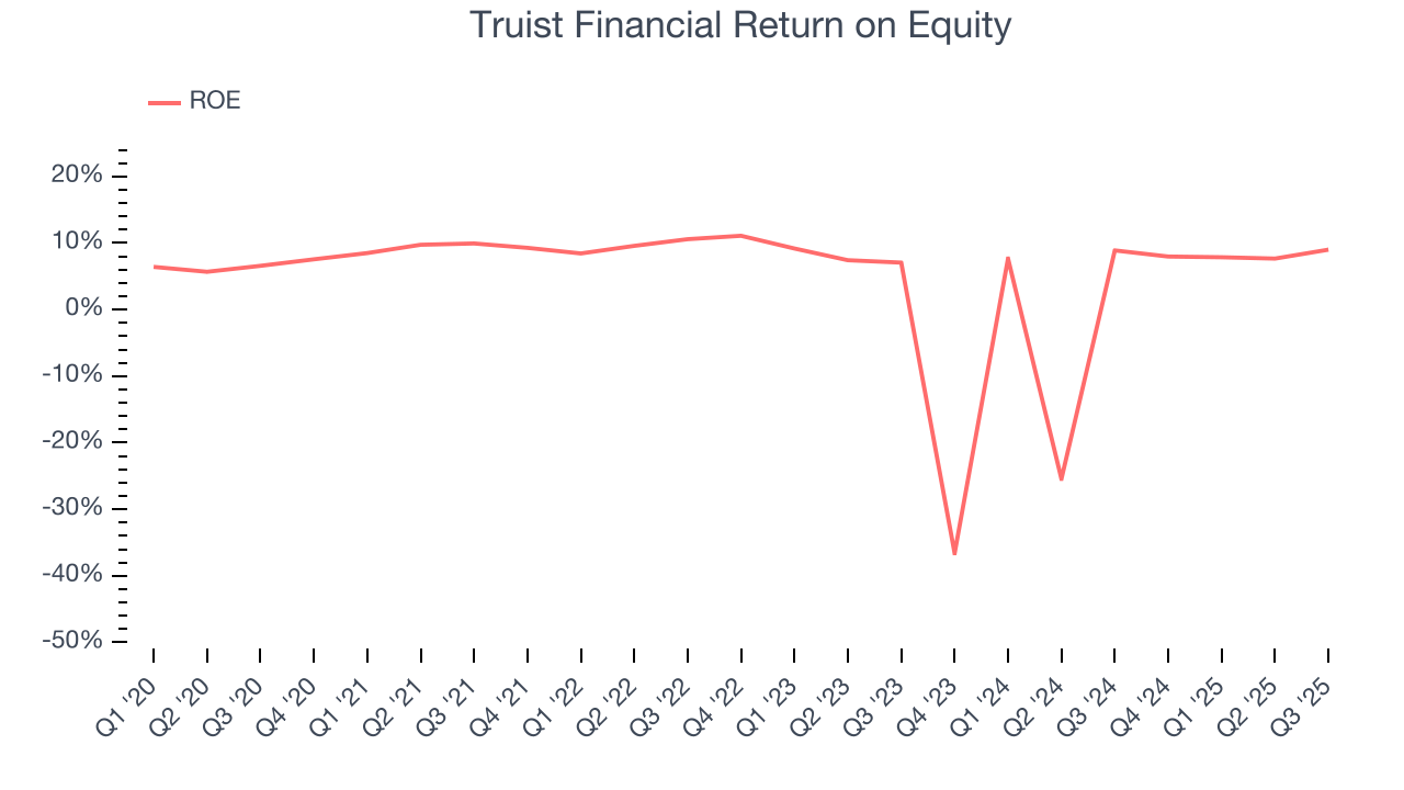 Truist Financial Return on Equity
